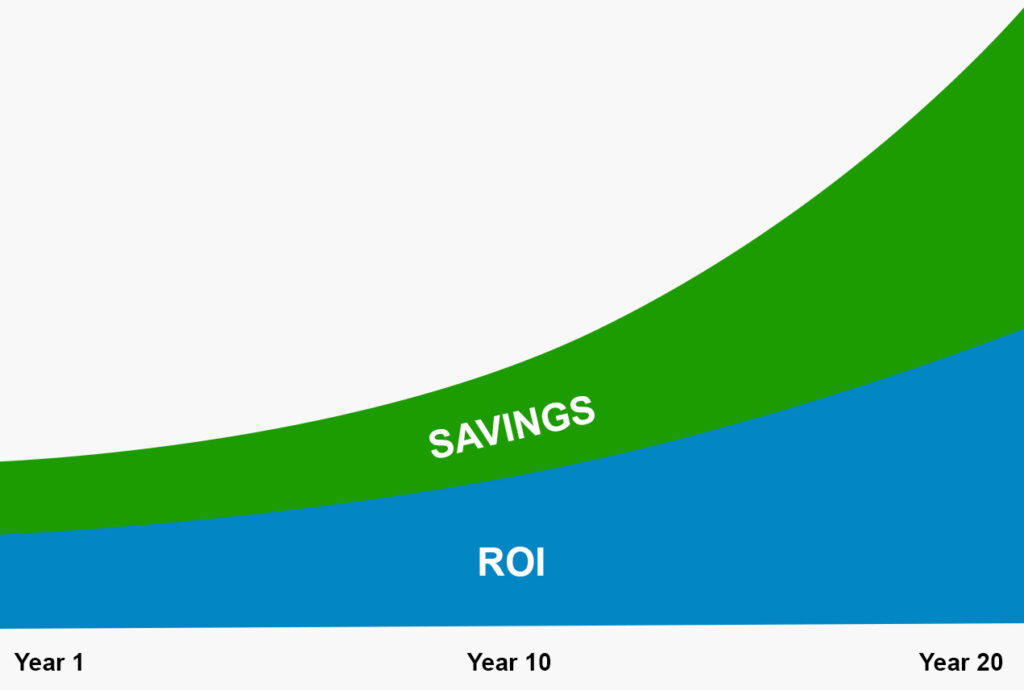 A graph showing long-term savings and ROI for commercial solar.
