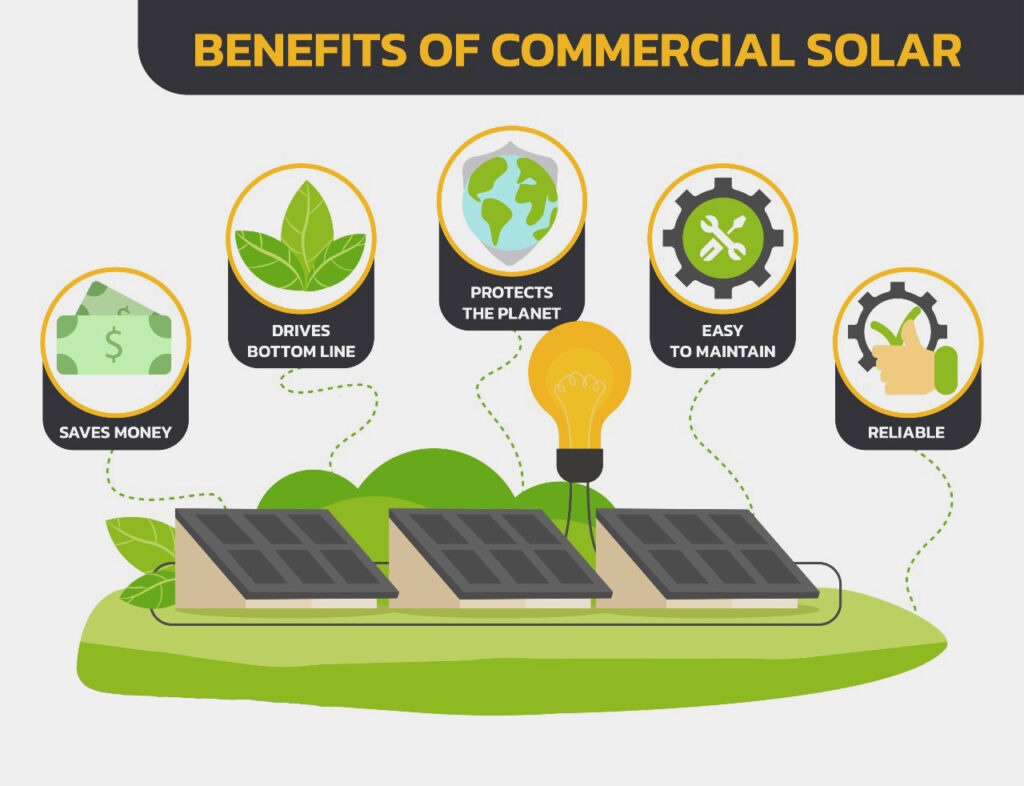 An infographic explaining financial incentives for commercial solar.
