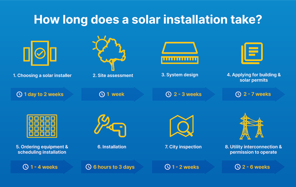 A step-by-step visual guide to the solar installation process