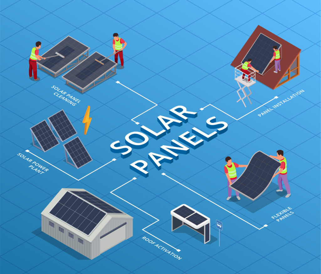 A flowchart of the solar installation process