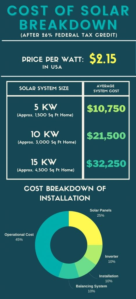 Infographic detailing the cost breakdown and potential savings