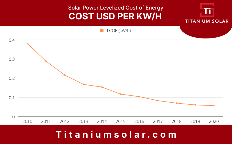 Graph showing the cost-effectiveness of solar power over time.